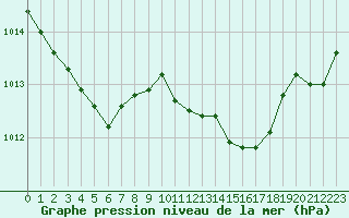 Courbe de la pression atmosphrique pour Santander (Esp)