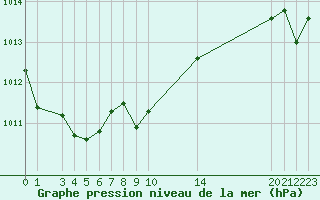 Courbe de la pression atmosphrique pour le bateau C6VR7