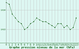 Courbe de la pression atmosphrique pour Lorient (56)