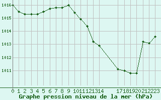 Courbe de la pression atmosphrique pour S. Maria Di Leuca