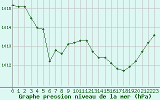 Courbe de la pression atmosphrique pour Orly (91)