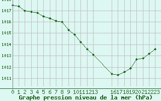 Courbe de la pression atmosphrique pour Gottfrieding