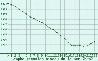 Courbe de la pression atmosphrique pour Blois (41)