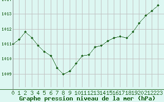 Courbe de la pression atmosphrique pour Boulaide (Lux)