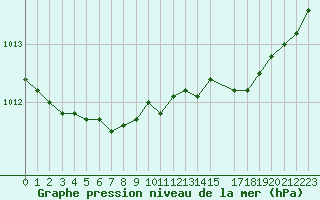 Courbe de la pression atmosphrique pour la bouée 62164