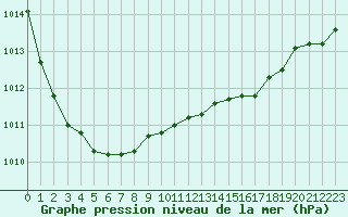 Courbe de la pression atmosphrique pour Florennes (Be)