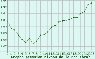 Courbe de la pression atmosphrique pour Grimentz (Sw)