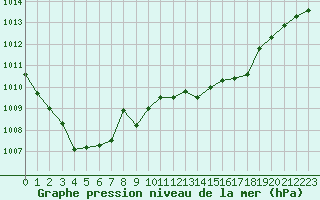 Courbe de la pression atmosphrique pour Bares