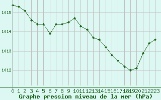 Courbe de la pression atmosphrique pour Valleroy (54)