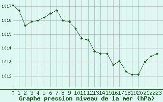 Courbe de la pression atmosphrique pour Coria