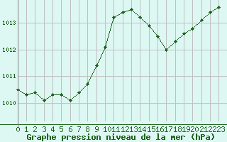 Courbe de la pression atmosphrique pour Meiningen