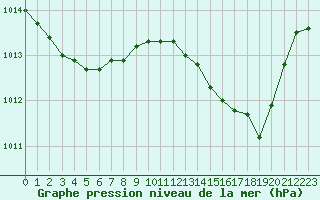 Courbe de la pression atmosphrique pour Verngues - Hameau de Cazan (13)