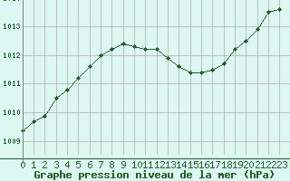 Courbe de la pression atmosphrique pour Manschnow