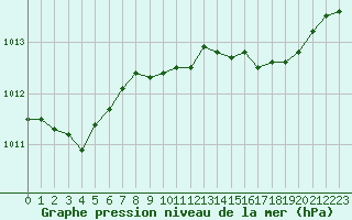 Courbe de la pression atmosphrique pour Six-Fours (83)