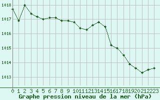 Courbe de la pression atmosphrique pour Marseille - Saint-Loup (13)