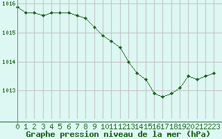 Courbe de la pression atmosphrique pour Wiesenburg