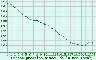 Courbe de la pression atmosphrique pour Cognac (16)