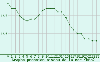 Courbe de la pression atmosphrique pour Biscarrosse (40)