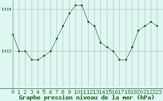 Courbe de la pression atmosphrique pour Sanary-sur-Mer (83)