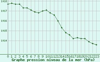 Courbe de la pression atmosphrique pour Valleroy (54)