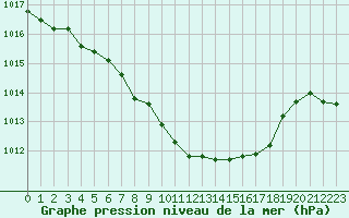 Courbe de la pression atmosphrique pour Koppigen