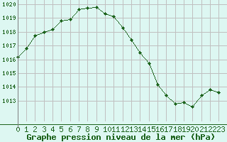 Courbe de la pression atmosphrique pour Saint-Antonin-du-Var (83)