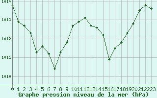 Courbe de la pression atmosphrique pour Selonnet - Chabanon (04)