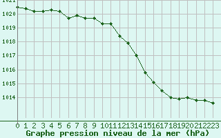 Courbe de la pression atmosphrique pour Chlons-en-Champagne (51)