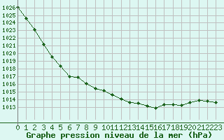 Courbe de la pression atmosphrique pour Bremervoerde