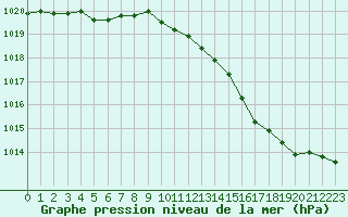 Courbe de la pression atmosphrique pour Roissy (95)