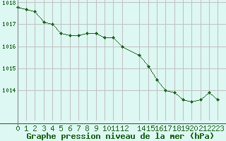 Courbe de la pression atmosphrique pour Trappes (78)