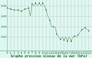 Courbe de la pression atmosphrique pour Badajoz / Talavera La Real