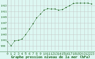 Courbe de la pression atmosphrique pour Lugo / Rozas