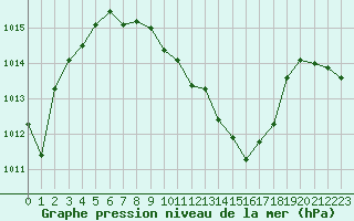 Courbe de la pression atmosphrique pour Berne Liebefeld (Sw)