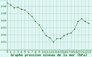 Courbe de la pression atmosphrique pour Egolzwil