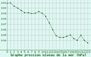 Courbe de la pression atmosphrique pour Saint-Auban (04)