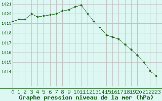 Courbe de la pression atmosphrique pour Perpignan (66)