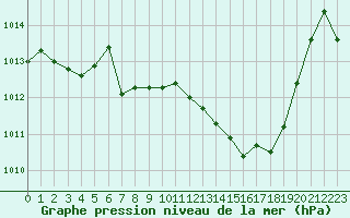 Courbe de la pression atmosphrique pour Lans-en-Vercors (38)