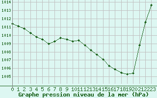 Courbe de la pression atmosphrique pour Montauban (82)