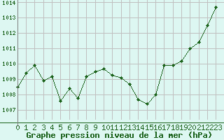 Courbe de la pression atmosphrique pour Albi (81)