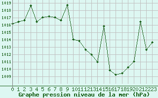 Courbe de la pression atmosphrique pour Madrid / Retiro (Esp)