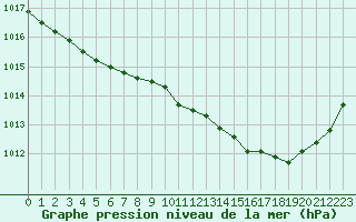 Courbe de la pression atmosphrique pour Blois (41)