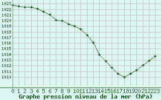 Courbe de la pression atmosphrique pour Saint-Ciers-sur-Gironde (33)