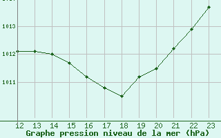 Courbe de la pression atmosphrique pour Lons-le-Saunier (39)