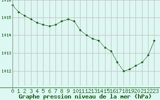 Courbe de la pression atmosphrique pour Bergerac (24)