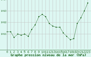 Courbe de la pression atmosphrique pour Cannes (06)