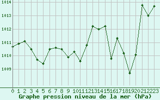 Courbe de la pression atmosphrique pour Lyon - Bron (69)