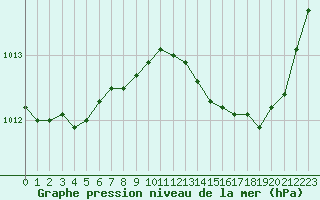 Courbe de la pression atmosphrique pour Figari (2A)