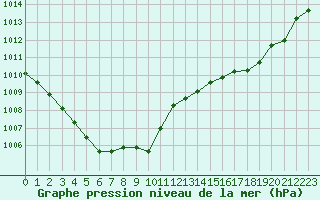Courbe de la pression atmosphrique pour Haegen (67)