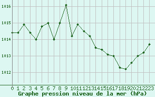 Courbe de la pression atmosphrique pour Aigrefeuille d